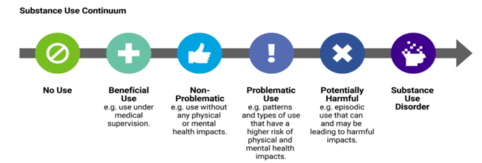Substance Use Continuum